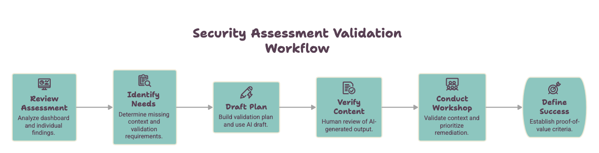 Security Assessment Validation Workflow: Review Assessment, Identify Needs, Draft Plan, Verify Content, Conduct Workshop, and Define Success.